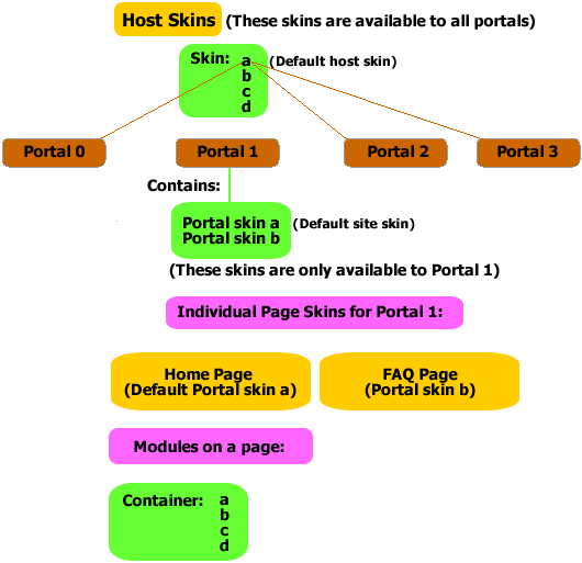 Skin structure within DotNetNuke