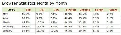 Screenshot of the statistics from w3schools.com