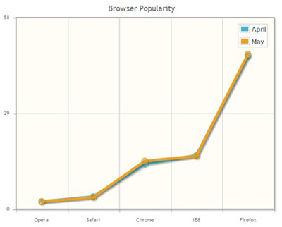 Screenshot of the Line Chart with data from the month of April and May